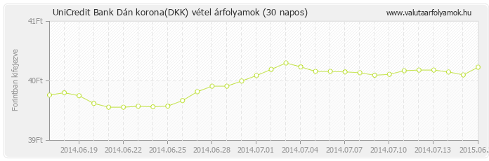 Dán korona (DKK) - UniCredit Bank valuta vétel 30 napos