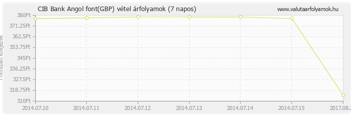 Angol font (GBP) - CIB Bank deviza vétel 7 napos