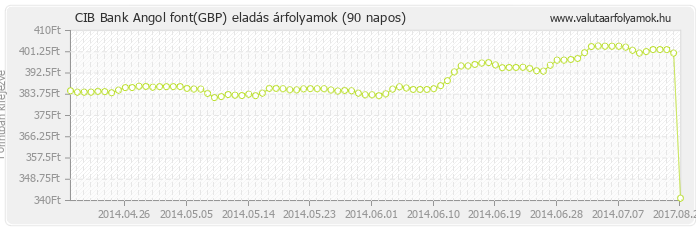 Angol font (GBP) - CIB Bank valuta eladás 90 napos