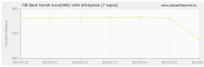 Horvát kuna (HRK) - CIB Bank deviza vétel 7 napos