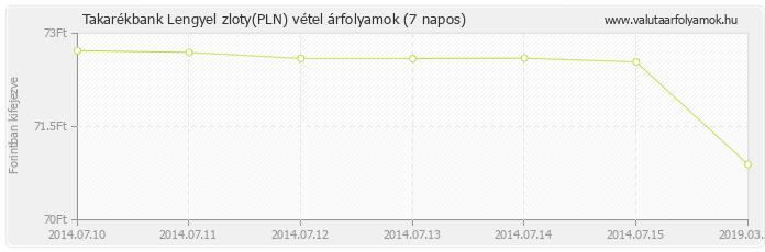 Lengyel zloty (PLN) - Takarékbank valuta vétel 7 napos