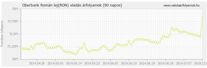 Román lej (RON) - Oberbank valuta eladás 90 napos
