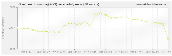 Román lej (RON) - Oberbank valuta vétel 30 napos