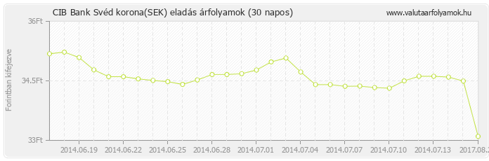 Svéd korona (SEK) - CIB Bank deviza eladás 30 napos