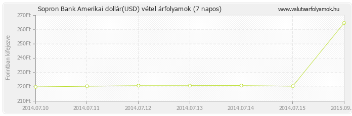 Amerikai dollár (USD) - Sopron Bank valuta vétel 7 napos