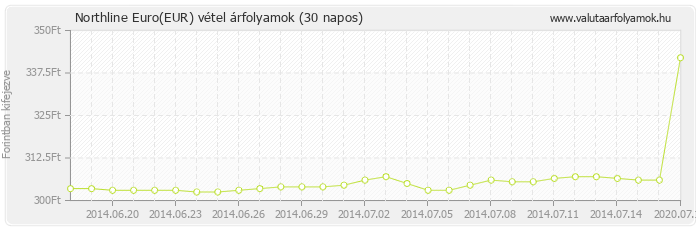 Euro (EUR) - Northline valuta vétel 30 napos