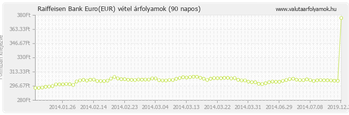 Euro (EUR) - Raiffeisen Bank valuta vétel 90 napos