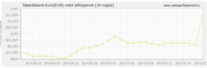 Euro (EUR) - Takarékbank valuta vétel 30 napos