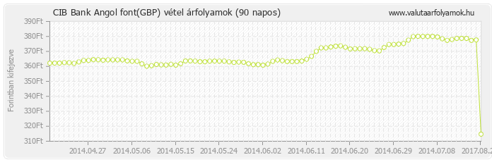 Angol font (GBP) - CIB Bank valuta vétel 90 napos