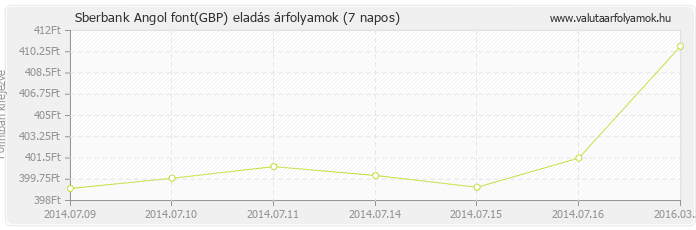 Angol font (GBP) - Sberbank valuta eladás 7 napos