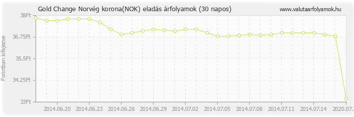 Norvég korona (NOK) - Gold Change valuta eladás 30 napos