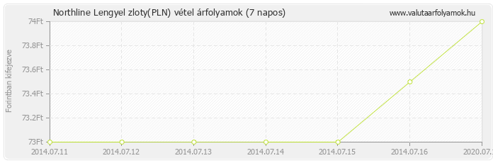 Lengyel zloty (PLN) - Northline valuta vétel 7 napos