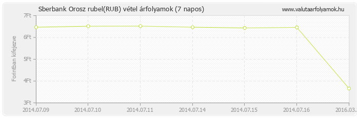 Orosz rubel (RUB) - Sberbank valuta vétel 7 napos