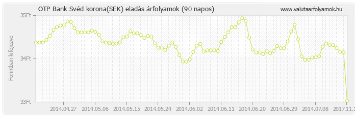 Svéd korona (SEK) - OTP Bank valuta eladás 90 napos