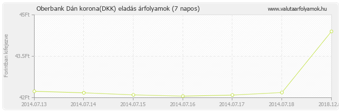 Dán korona (DKK) - Oberbank deviza eladás 7 napos