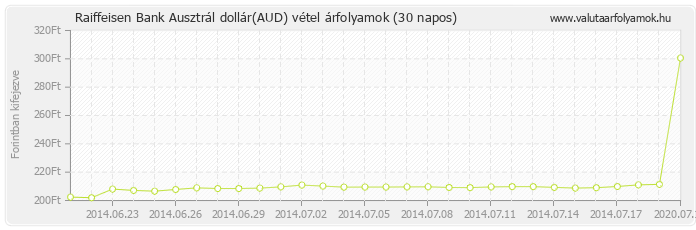 Ausztrál dollár (AUD) - Raiffeisen Bank valuta vétel 30 napos