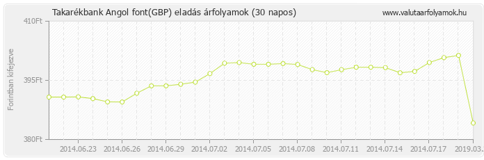 Angol font (GBP) - Takarékbank valuta eladás 30 napos