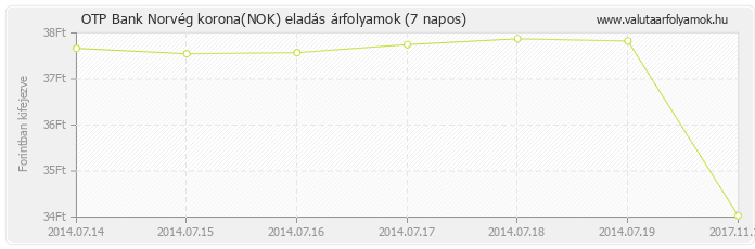 Norvég korona (NOK) - OTP Bank deviza eladás 7 napos