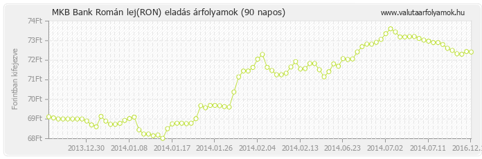 Román lej (RON) - MKB Bank valuta eladás 90 napos