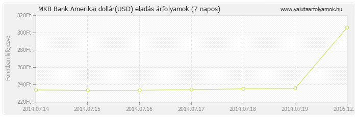 Amerikai dollár (USD) - MKB Bank deviza eladás 7 napos