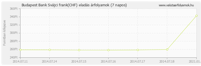 Svájci frank (CHF) - Budapest Bank deviza eladás 7 napos