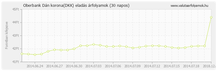 Dán korona (DKK) - Oberbank deviza eladás 30 napos