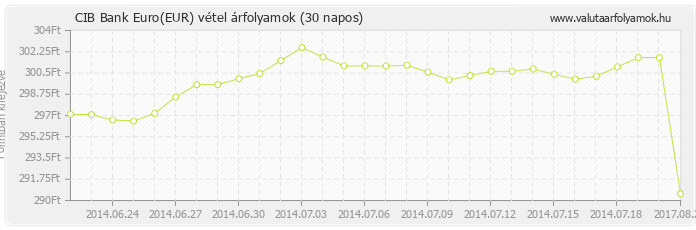 Euro (EUR) - CIB Bank deviza vétel 30 napos