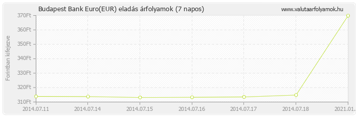 Euro (EUR) - Budapest Bank valuta eladás 7 napos