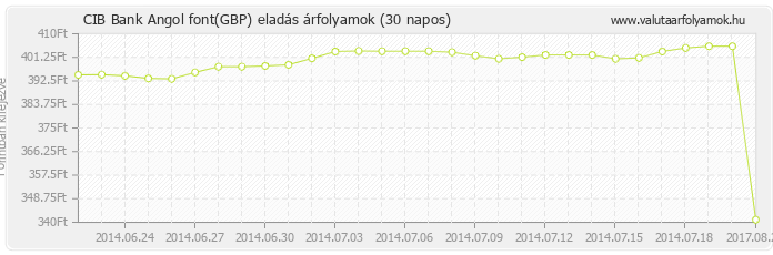 Angol font (GBP) - CIB Bank valuta eladás 30 napos