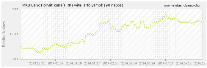 Horvát kuna (HRK) - MKB Bank deviza vétel 90 napos