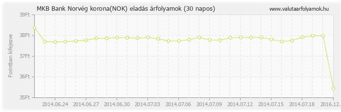 Norvég korona (NOK) - MKB Bank deviza eladás 30 napos