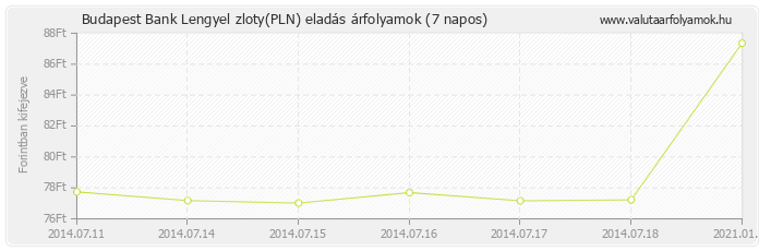 Lengyel zloty (PLN) - Budapest Bank valuta eladás 7 napos