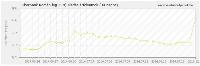 Román lej (RON) - Oberbank valuta eladás 30 napos