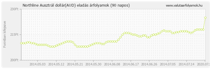 Ausztrál dollár (AUD) - Northline valuta eladás 90 napos