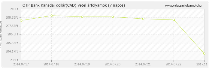 Kanadai dollár (CAD) - OTP Bank deviza vétel 7 napos