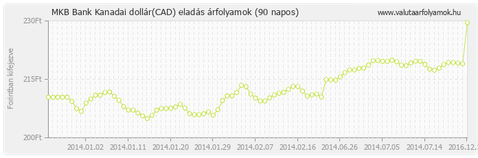 Kanadai dollár (CAD) - MKB Bank valuta eladás 90 napos