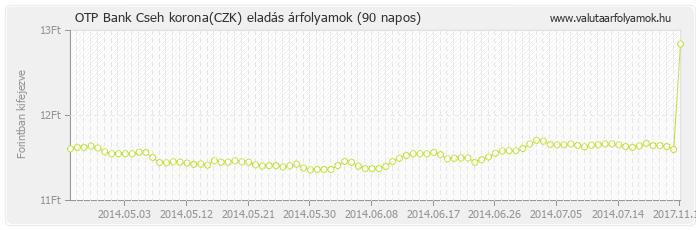 Cseh korona (CZK) - OTP Bank valuta eladás 90 napos