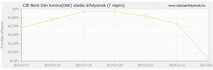 Dán korona (DKK) - CIB Bank valuta eladás 7 napos