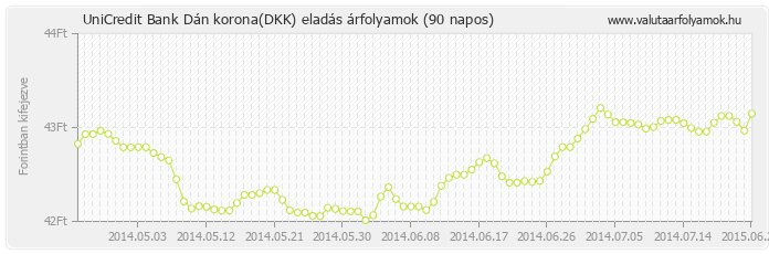 Dán korona (DKK) - UniCredit Bank valuta eladás 90 napos