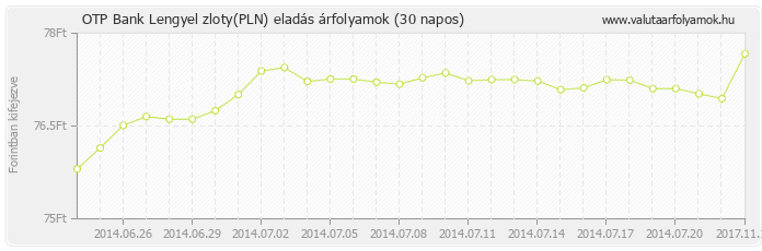 Lengyel zloty (PLN) - OTP Bank valuta eladás 30 napos