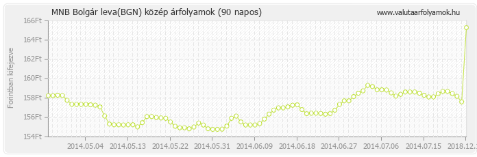 Bolgár leva (BGN) - MNB deviza közép 90 napos