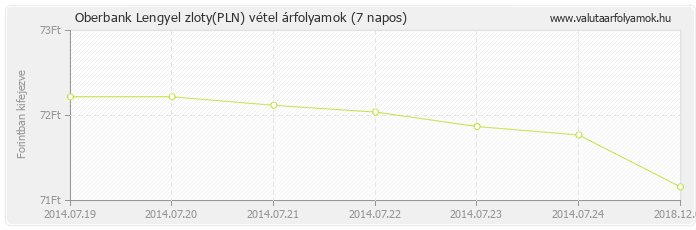 Lengyel zloty (PLN) - Oberbank valuta vétel 7 napos