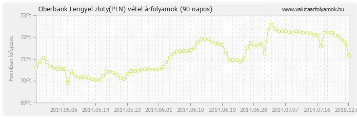 Lengyel zloty (PLN) - Oberbank valuta vétel 90 napos