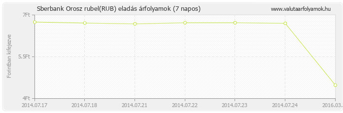 Orosz rubel (RUB) - Sberbank valuta eladás 7 napos