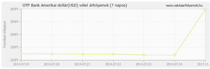 Amerikai dollár (USD) - OTP Bank deviza vétel 7 napos