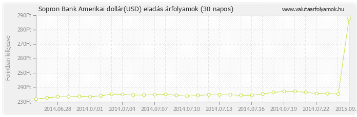 Amerikai dollár (USD) - Sopron Bank valuta eladás 30 napos