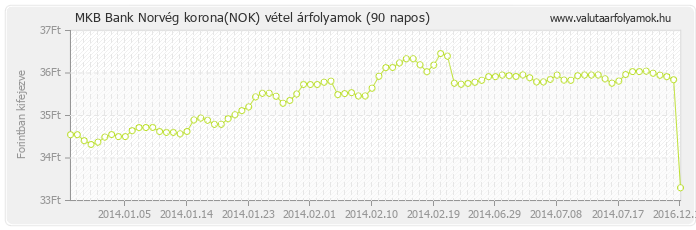 Norvég korona (NOK) - MKB Bank deviza vétel 90 napos