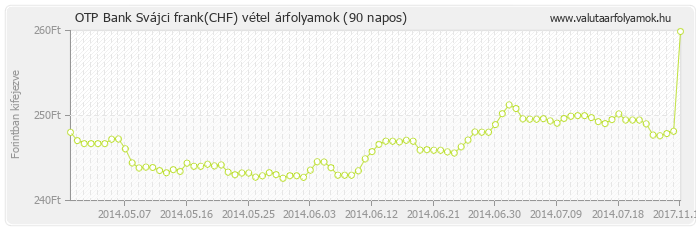 Svájci frank (CHF) - OTP Bank valuta vétel 90 napos