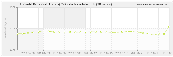 Cseh korona (CZK) - UniCredit Bank valuta eladás 30 napos