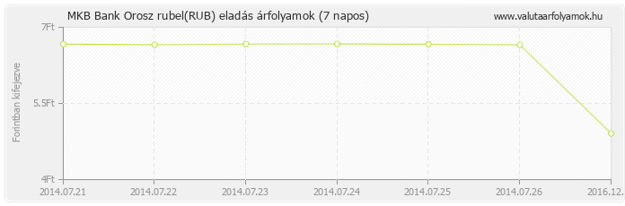 Orosz rubel (RUB) - MKB Bank deviza eladás 7 napos